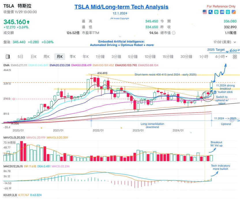 Tsla mid to long-term Tech Analysis  - bullish uptrend will continue in 2025