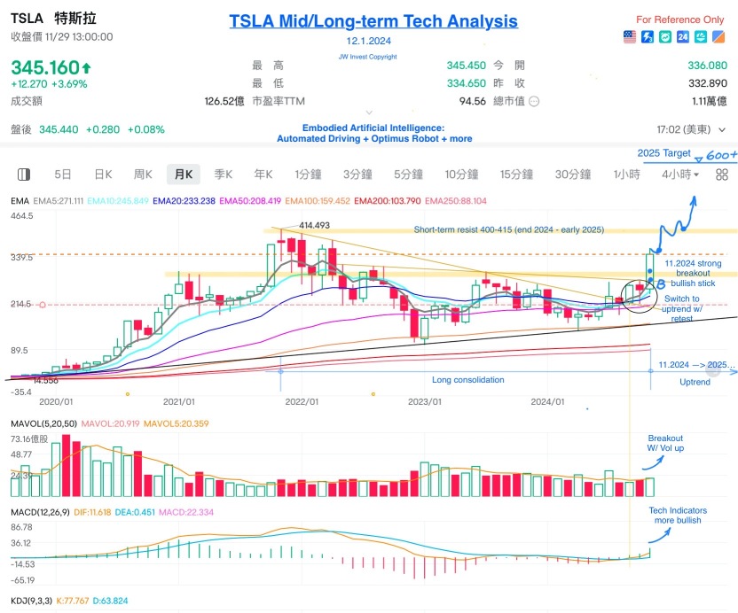 Tsla mid to long-term Tech Analysis  - bullish uptrend will continue in 2025