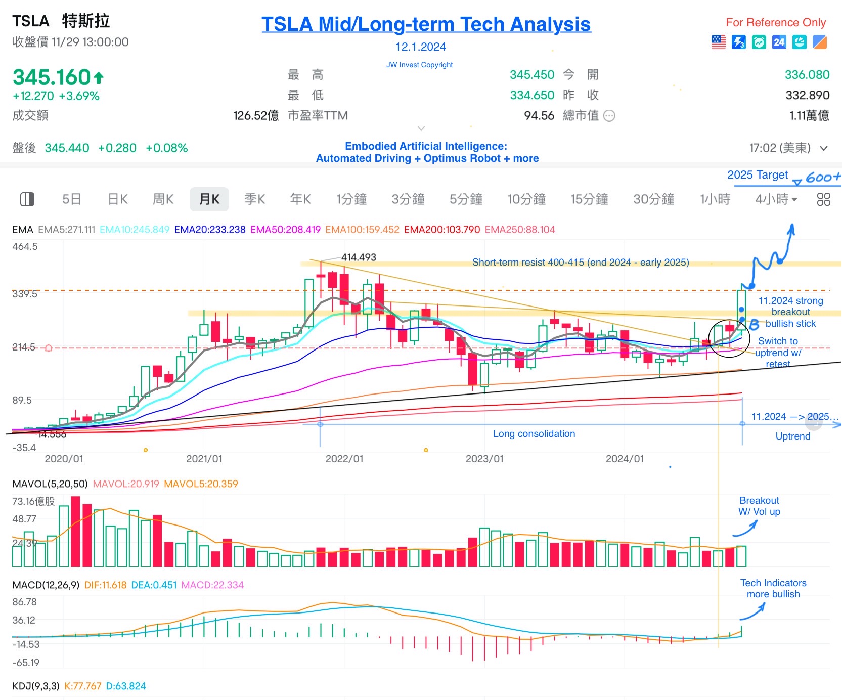 Tsla mid to long-term Tech Analysis  - bullish uptrend will continue in 2025