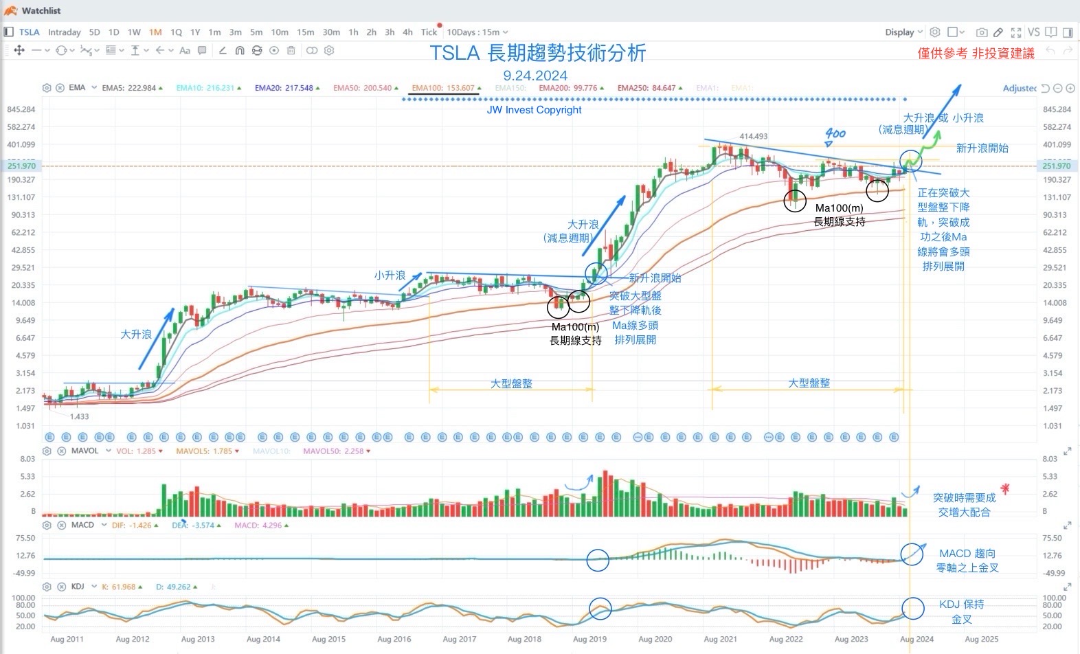 特斯拉中長期技術分析-看好的上升趨勢將在2025年繼續