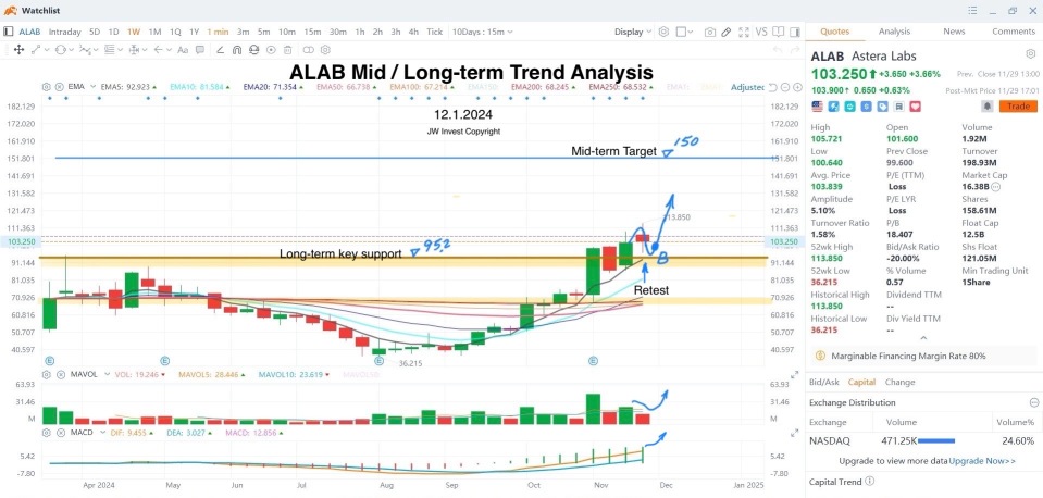 ALAB Trend Analysis & Trades