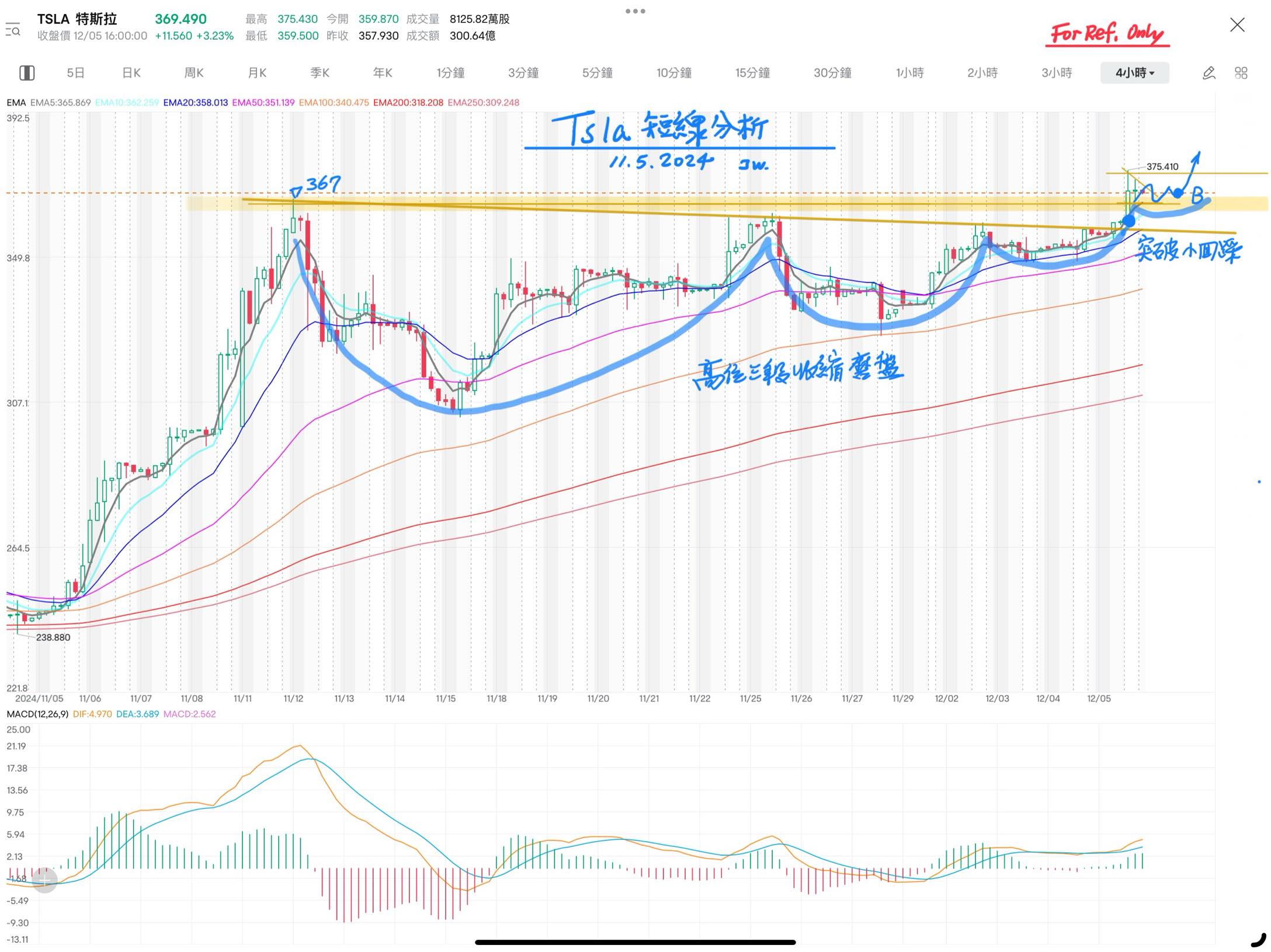 TSLA今日突破 开多 看好 收获颇丰