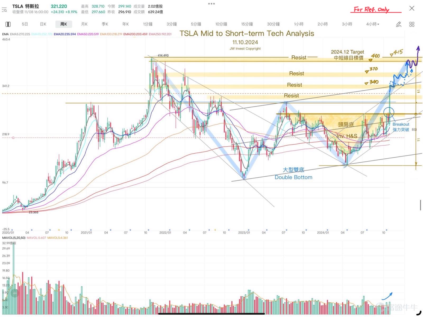 Tsla keep moving up  Good trades and gains today