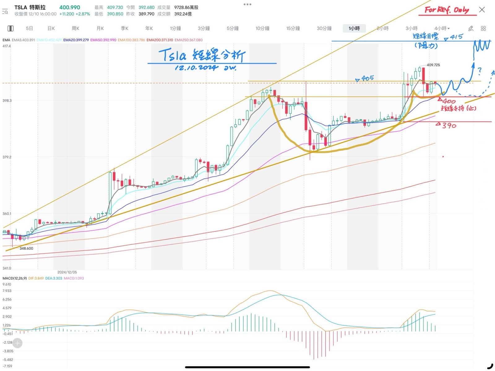 $テスラ (TSLA.US)$ 良い取引、また良い利益です [ほほえみ][にこにこ顔]