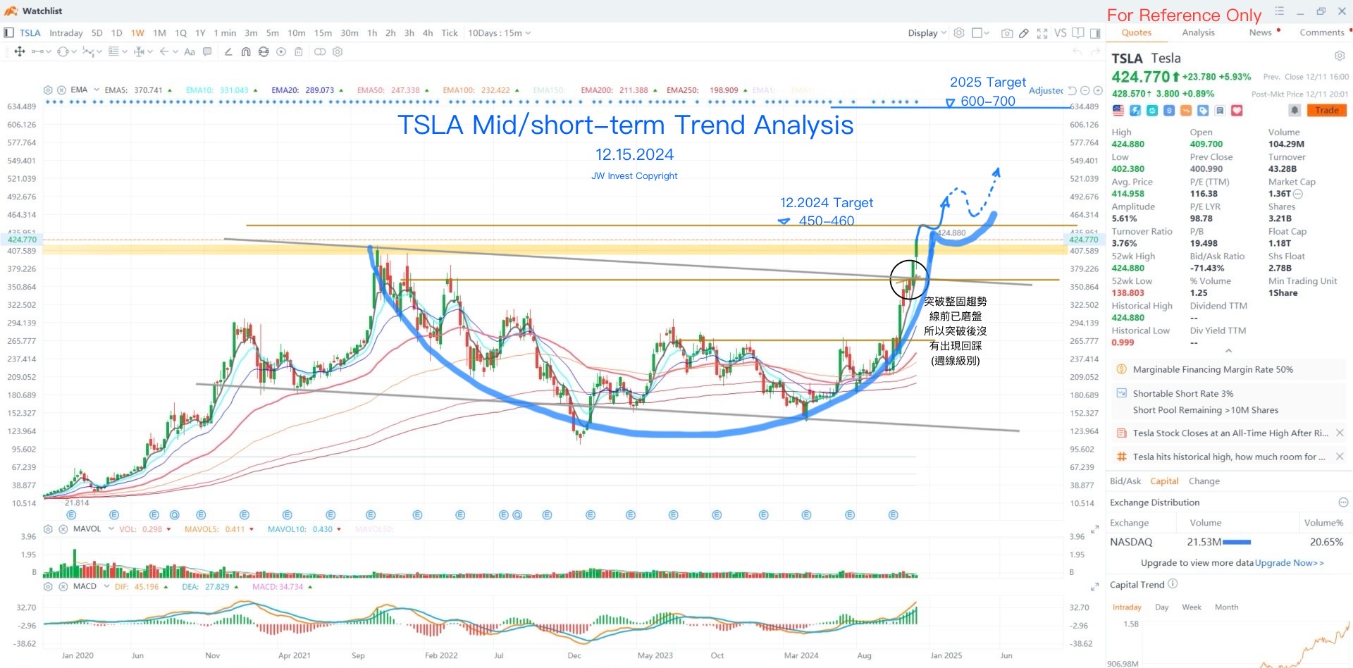 Tsla技术分析（12.15.2024）和开空交易（12.16.2024）