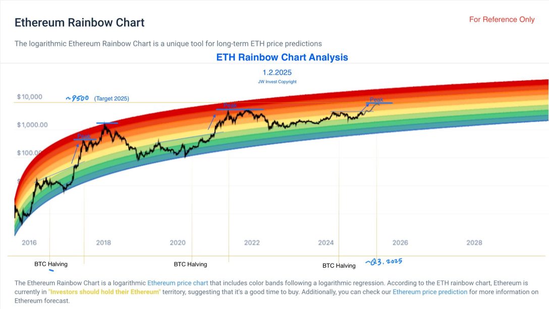 ETH 开多趋势分析（彩虹图）（1.3.2025）