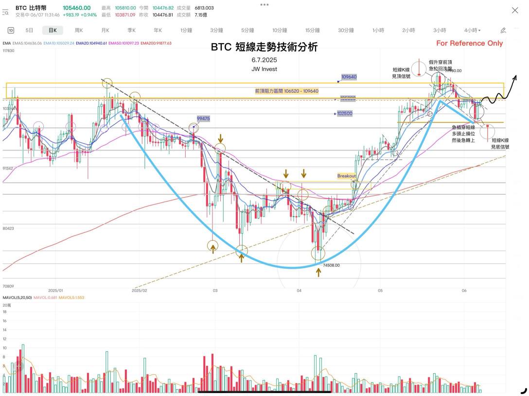 BTC short-term & long-term trend analysis update (6.7.2025)