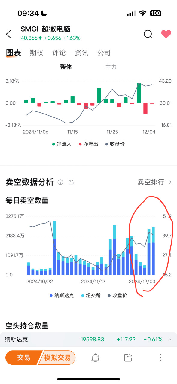 These two days, two very large bearish candles.