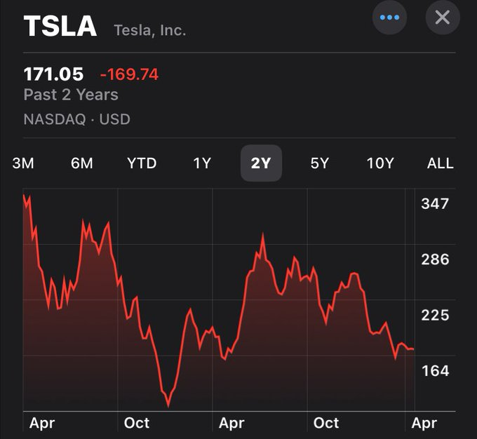 If you are a $Tesla (TSLA.US)$ stockholder you have lost half your money in the 2 years since Elon made his offer to buy Twitter. Over $500B in market cap lost ...
