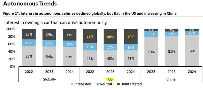 對自動駕駛「不感興趣」的美國人數從 2022 年的 38% 增加到今年的 40%。  那些「感興趣」的人不變，為 43%。 「球到牆」的艱難場景 $特斯拉 (TSLA.US)$ 自主性。