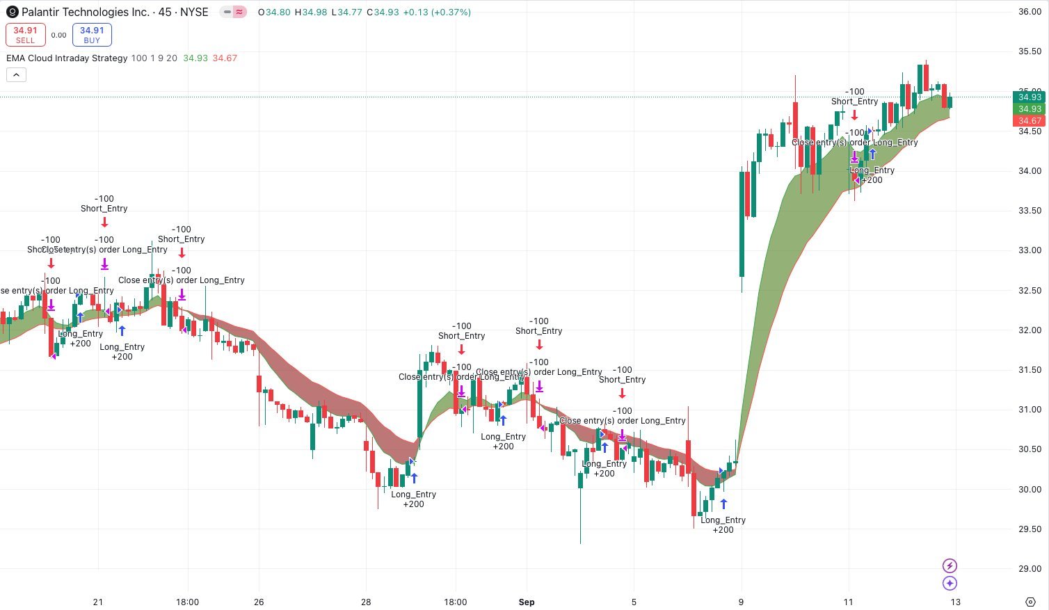 $パランティア・テクノロジーズ (PLTR.US)$ 現在は非常に過大評価されているが、入り口を探している？ 期待感は少しずつ薄れており、まもなく修正が入るはずです。 $パランティア・テクノロジーズ (PLTR.US)$ 現在は非常に過大評価されているが、入り口を探している？ 期待感は少しずつ薄れており、まもなく修正が...