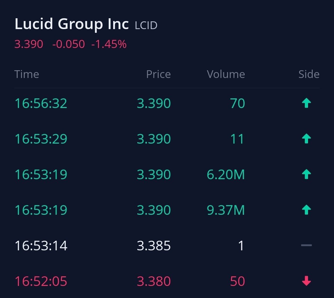 總有人知道 👀  1500萬股在盤後交易中被購買 $Lucid Group (LCID.US)$