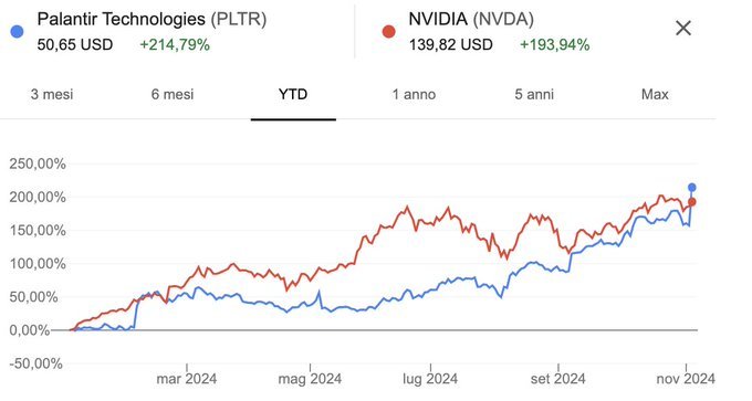 $Palantir (PLTR.US)$  is outperforming $NVIDIA (NVDA.US)$ YTD