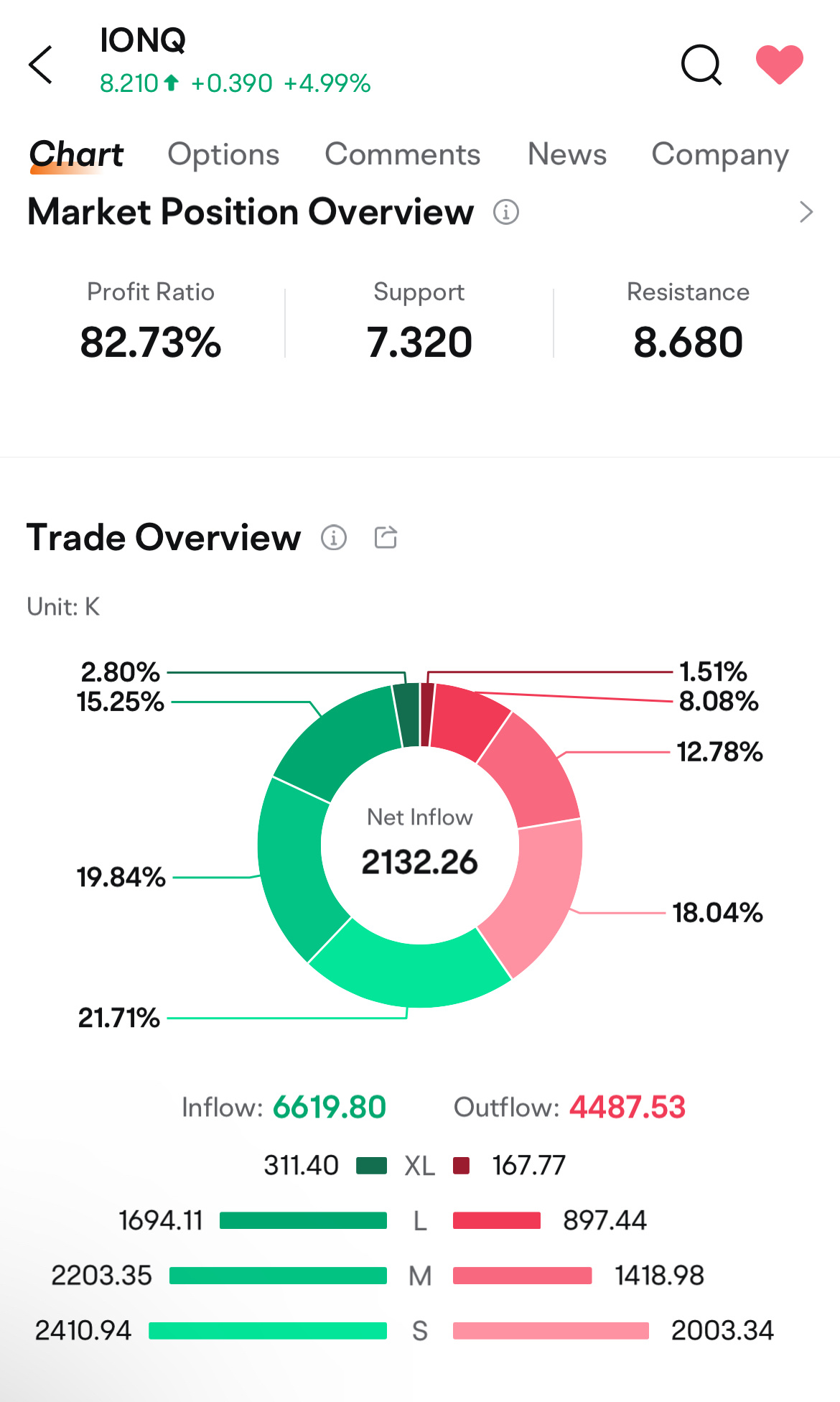 $IonQ Inc (IONQ.US)$ 看看这个购买力，它一直很强大，现在仍然很强大！量子飞跃！