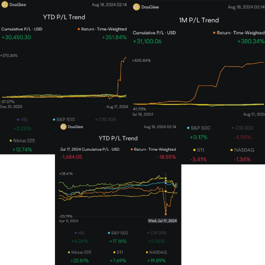 难以置信！投资组合回报率从80%下降到-55%，然后再上升到80%❗❗❗ 这是一则“复仇交易”的故事，不是吗？