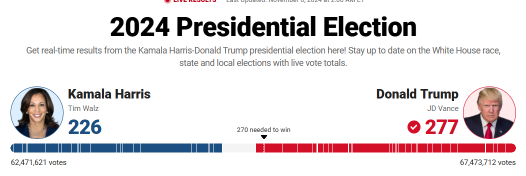 Trump Set To Be 47th President of U.S. 👀