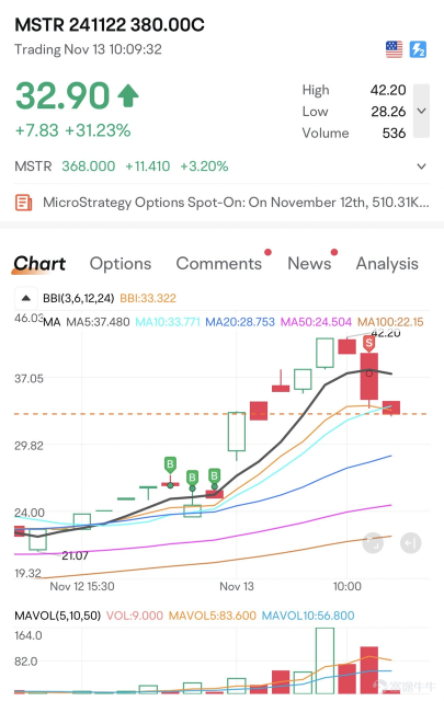 收益暴涨超过600,000％！顶级投资者在交易什么？💸