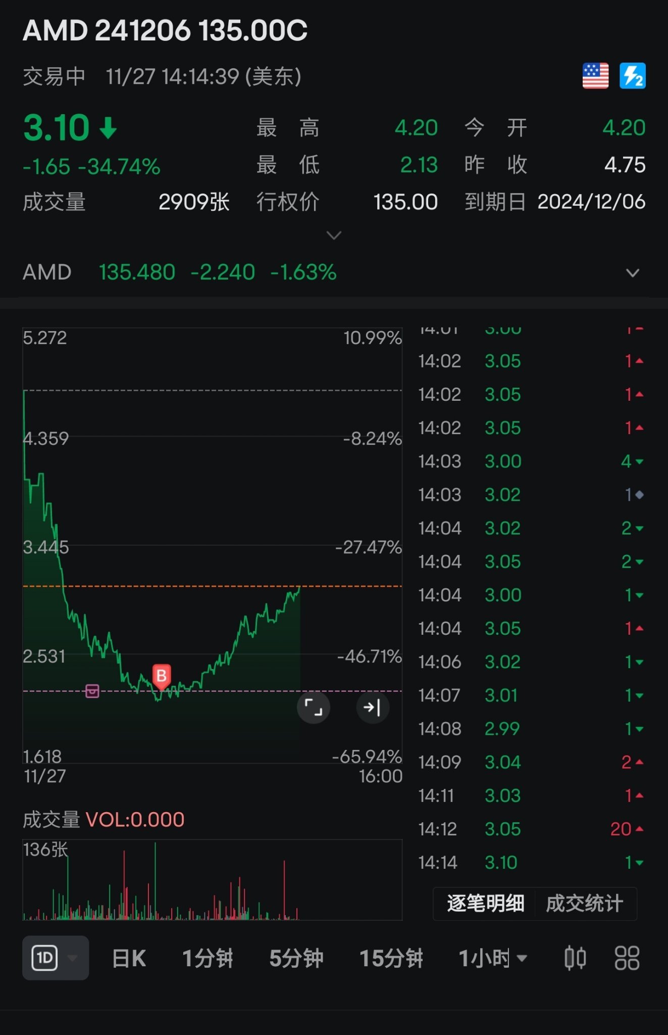 $美国超微公司 (AMD.US)$ 信心还是要有的