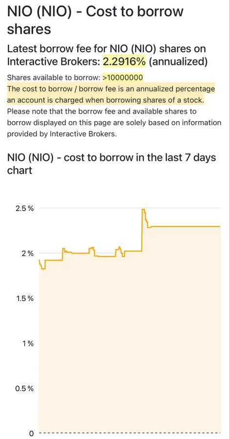 $ニオ (NIO.US)$ 新規売人にとって、株式の借入料（借入手数料）が年2.29％という高コストの一つを持っています。