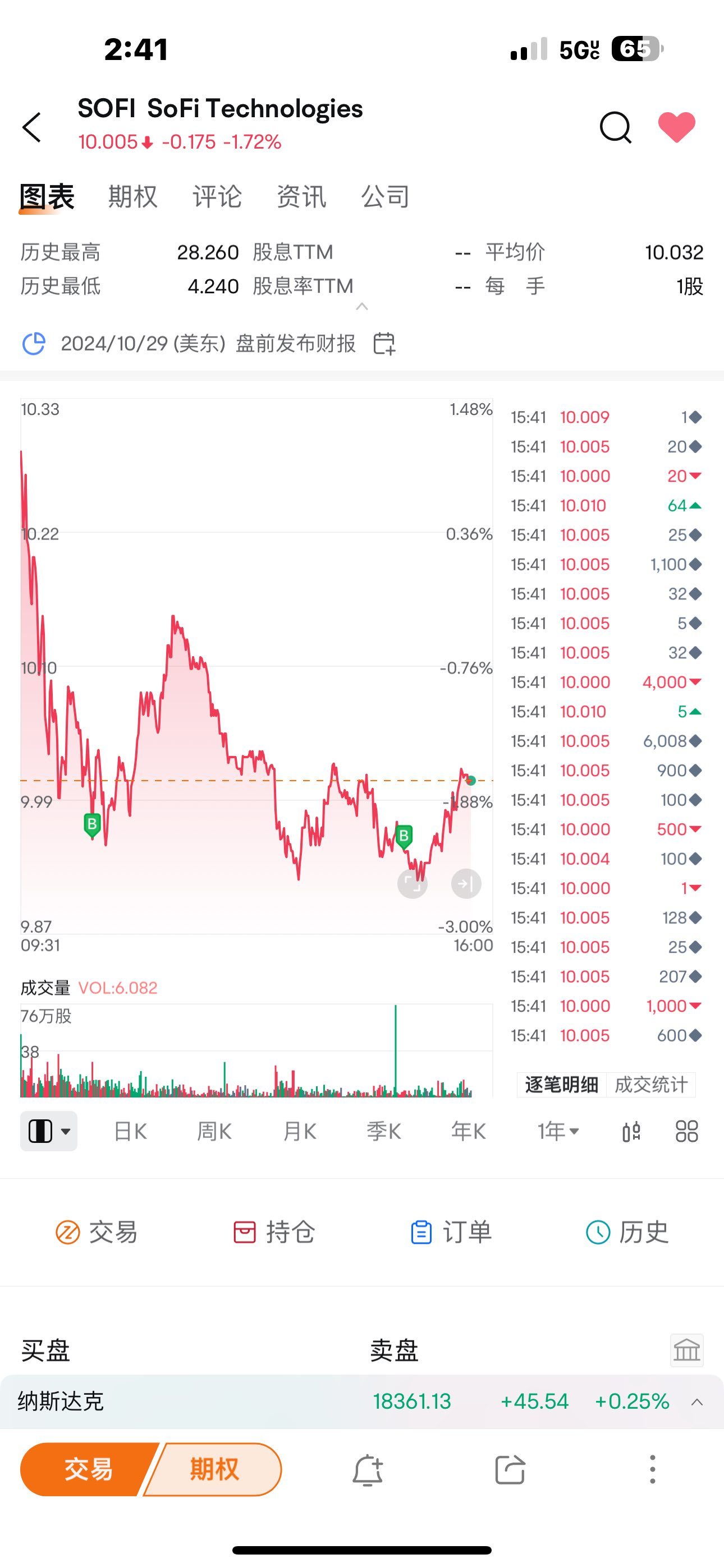 $SoFi Technologies (SOFI.US)$ 今天在這兩個點買入