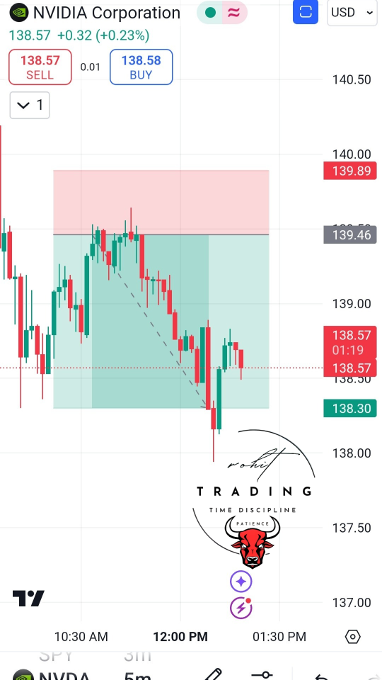 Nvidia target 🎯