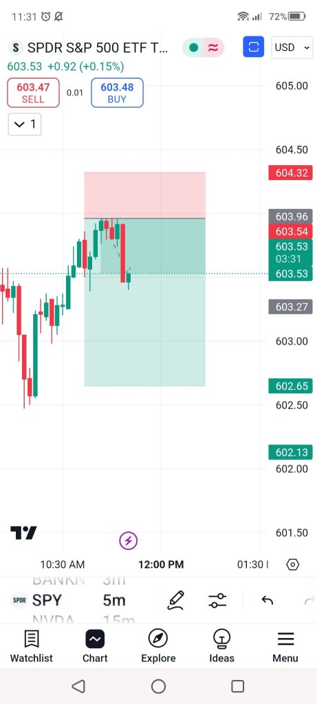 spy target hit , waiting for  target 2. SL on break even booked 80%