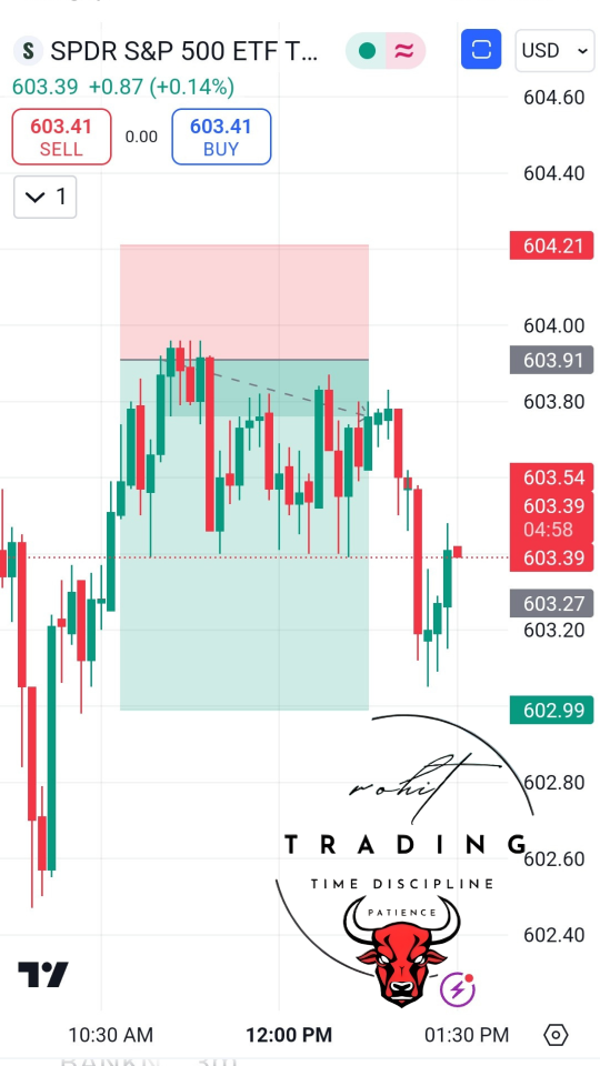 spy target hit , waiting for  target 2. SL on break even booked 80%