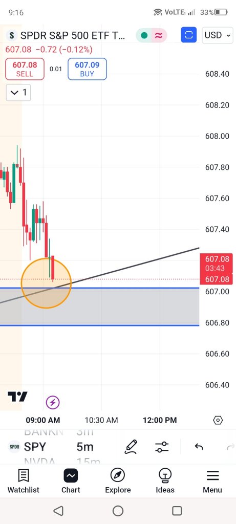 🔮 Bullish zone