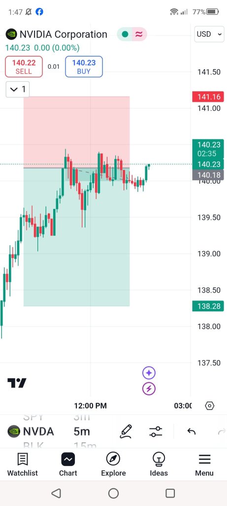 🔮 Nvidia is going to fall . so I m in short position 