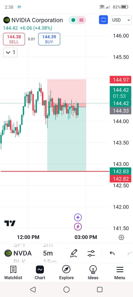 🔮エヌビディアは142.50ドルまで下落する可能性があります