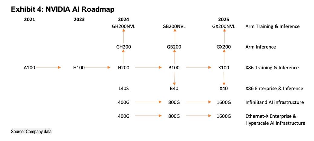 NVIDIA's product roadmap