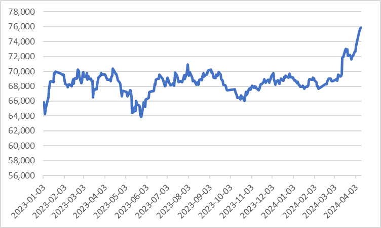 在銅價上漲的情況下要關注 ASX 銅股和 ETF