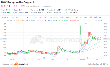 ASX Copper Stocks and ETFs to Watch Amid Rising Copper Prices