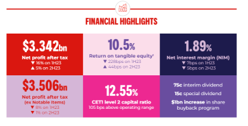 Westpac Banking Corporation H1 2024: A Steady Contender in a Tough Market，Special Dividend and $1B Buyback