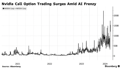 The Reason Behind NVIDIA's Recent Gap-Up Surge: It's All About Options