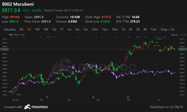 The Big Five trading companies in Japan： Marubeni Corporation，a diversified agricultural giant