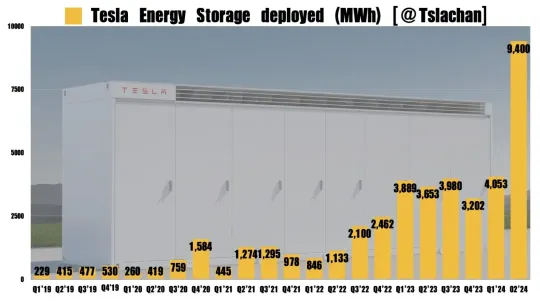 Tesla股票飆升10%：不僅僅是Q2交付數據