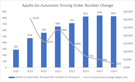 Baidu autonomous driving progress driven stock price rise: ApolloGo orders surge highlights market potential