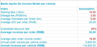 バイドゥの自動運転の進展は、株価の上昇を促しています：ApolloGoの注文急増が市場の潜在力を示します