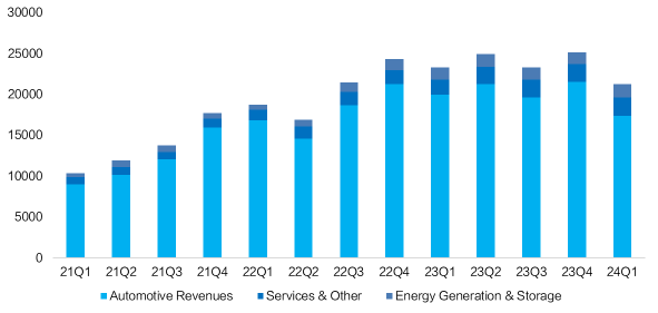 Tesla 24Q2 Earnings Preview: Gross margin is expected to be better than expected, but with high pressure on valuation