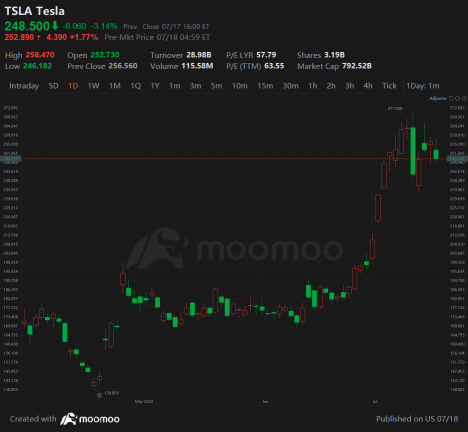 Tesla 24Q2 Earnings Preview: Gross margin is expected to be better than expected, but with high pressure on valuation