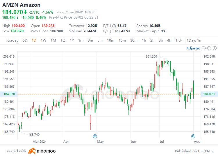 亞馬遜第二季度 24 財年收益評論：在消費者趨勢轉變中，亞馬遜會否維持利潤驚喜？