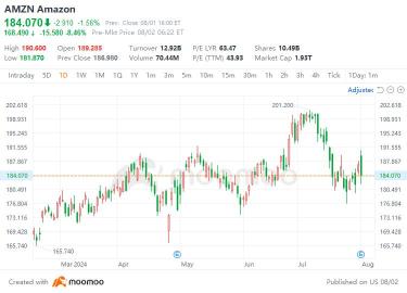Amazon Q2 FY24 Earnings Review:Will Amazon Sustain Profit Surprises Amid Shifting Consumer Trends?