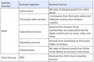 Amazon Q2 FY24 収益レビュー：消費者トレンドの変化の中でもアマゾンが利益を維持することができるか？