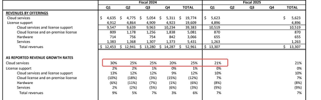 Oracleの決算レビュー：決算後9％上昇、Oracleの将来は有望ですか？