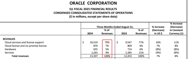 Oracleの決算レビュー：決算後9％上昇、Oracleの将来は有望ですか？