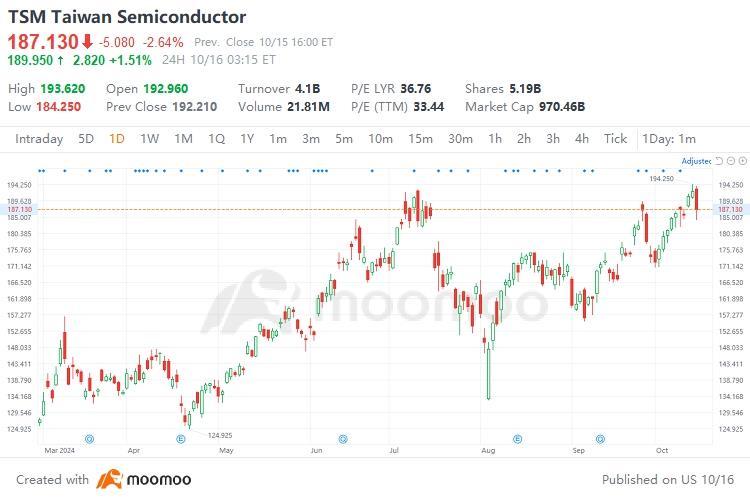 TSMC 2024年第3四半期展望：健全な3Q24パフォーマンスを期待 | Moomoo リサーチ