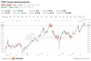 TSMC 2024年第3四半期展望：健全な3Q24パフォーマンスを期待 | Moomoo リサーチ