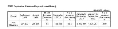 TSMC Q3 2024 Outlook: Expect Healthy 3Q24 Performance