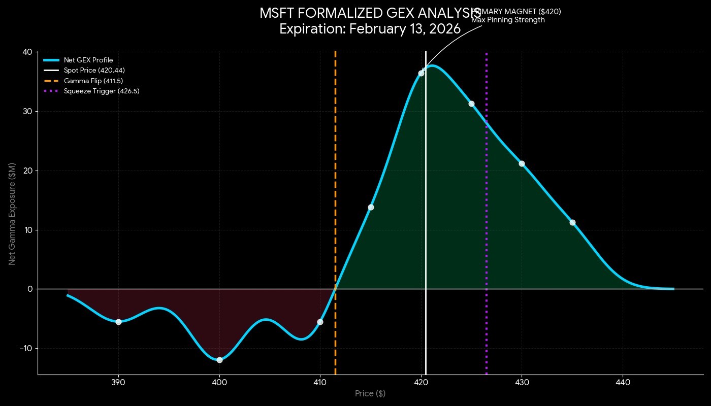 $Microsoft (MSFT.US)$ Current Spot:$420.44 Regime:Positive Gamma (Stabilizing) Expiration Focus:February 13, 2026 Magnet Dynamics:MSFT is currently "engulfed" by the$420 Call Wall. Because we are in a high-positive gamma environment, dealers are actively selling into this strength to maintain neutrality. This creates a "glass ceiling" that requires significant volume to shatter. Gamma Stability:The distance between the current spot ($420.44) and the Gamma Flip ($411.50) is healthy. Th...